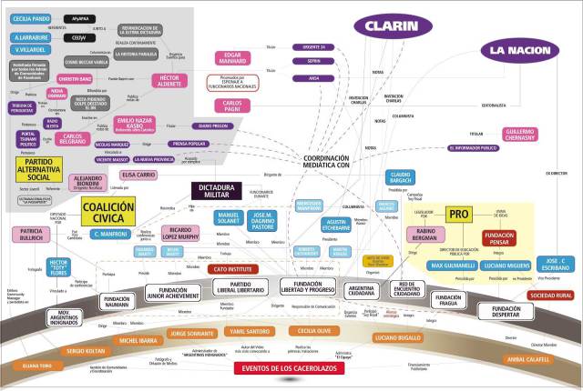 Un delirante esquema K que pretende explicar los cacerolazos de 2012 como parte de una gigantesca concertación de voluntades, que incluye a Cecilia Pando, La Nación, Clarín y “Lilita” Carrió (del blog https://soydedondenopienso.wordpress.com). La realidad fue mucho más simple: aunque por razones distintas es obvio que estas personas y entidades simpatizaban con el cacerolazo y algunos movilizaron gente, la mayoría de los concurrentes –muchos de ellos independientes, de un espectro político muy amplio que transcendía la mera “derecha” o bien sin ideas políticas definidas– se plegaron en forma espontánea, a lo sumo movilizados por mensajes en Internet y redes sociales (y en todo caso por la televisión una vez que la protesta ya se había iniciado). La mayoría de esos mensajes en la web –aunque no todos– fueron igualmente espontáneos. Los grandes medios no promovieron ni anticiparon los cacerolazos con anterioridad (el del 13-S solo fue mencionado en los sitios web de ambos diarios y en transmisiones de Radio Mitre y TN recién a las 18 horas de ese día. Sólo el del 8-N fue informado por esos medios con un solo día de anticipación, tanto en las ediciones web como impresas, pero nunca como la principal noticia)