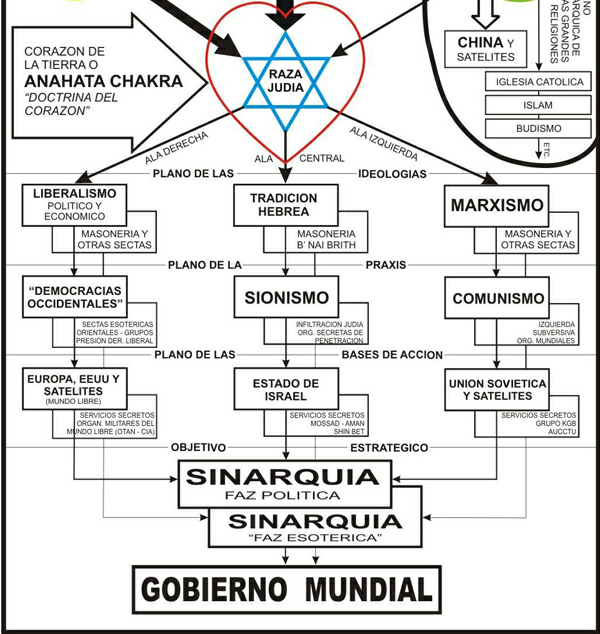 Una de las tantas versiones del esquema de “gobierno mundial” de la “sinarquía internacional”, en la cual la “raza judía” maneja todos los esquemas políticos para dominar a la humanidad.