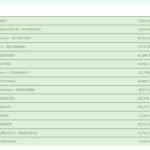 Encuestas: $558 Millones
